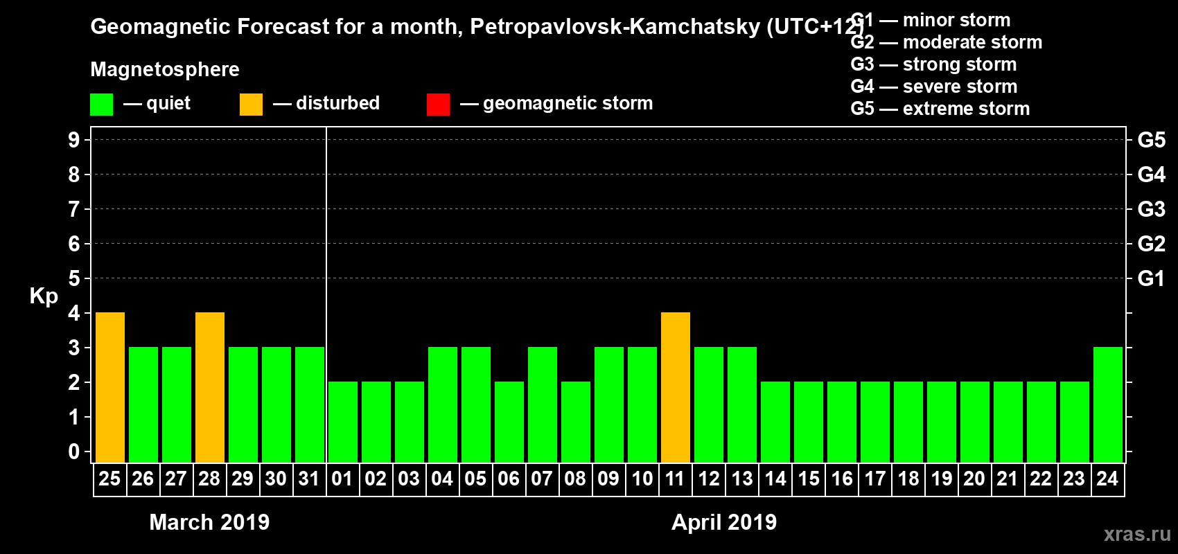 Forecast of the daily maximal value of geomagnetic index Kp for <b>1 month</b> (31 days) <b>from Mar 25, 2019 to Apr 24, 2019</b>