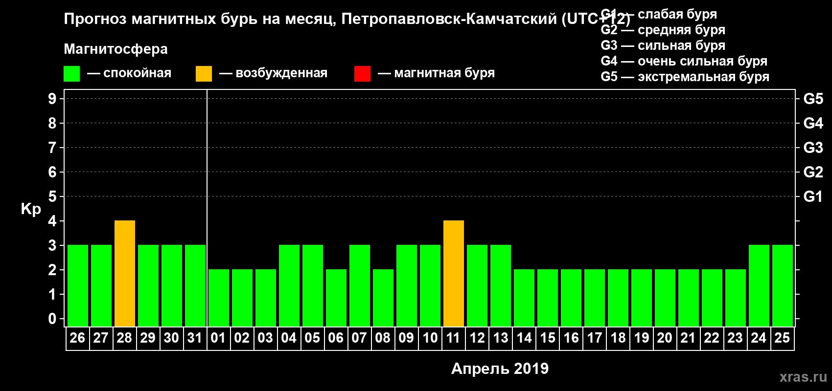 Прогноз максимального суточного геомагнитного индекса Kp на <b>1 месяц</b> (31 день) <b>с 26 марта по 25 апреля 2019 г</b>