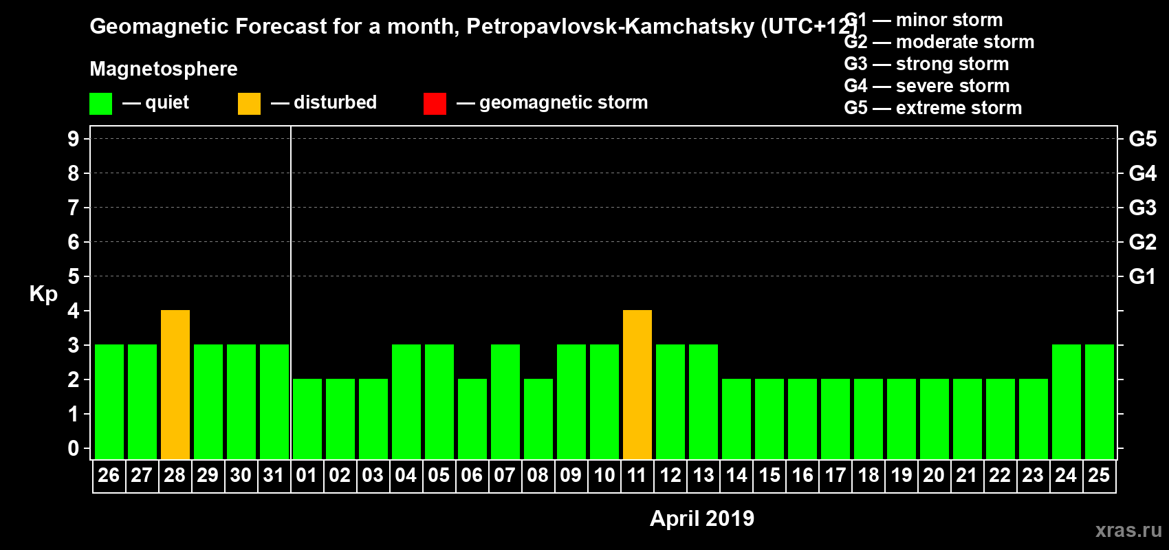 Forecast of the daily maximal value of geomagnetic index Kp for <b>1 month</b> (31 days) <b>from Mar 26, 2019 to Apr 25, 2019</b>