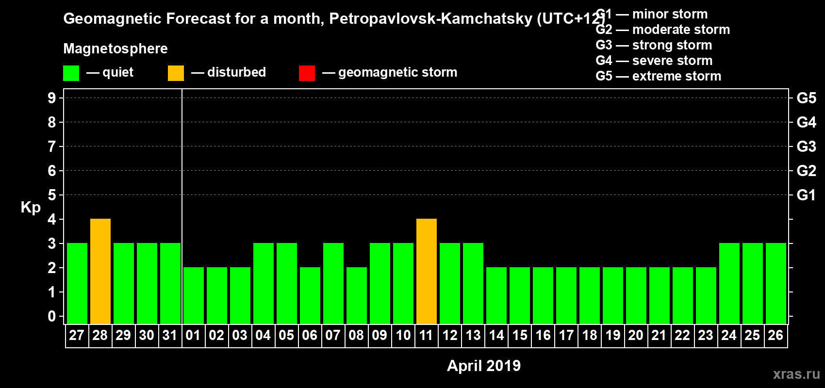 Forecast of the daily maximal value of geomagnetic index Kp for <b>1 month</b> (31 days) <b>from Mar 27, 2019 to Apr 26, 2019</b>