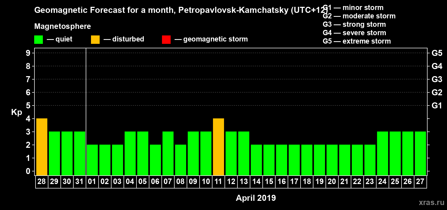 Forecast of the daily maximal value of geomagnetic index Kp for <b>1 month</b> (31 days) <b>from Mar 28, 2019 to Apr 27, 2019</b>