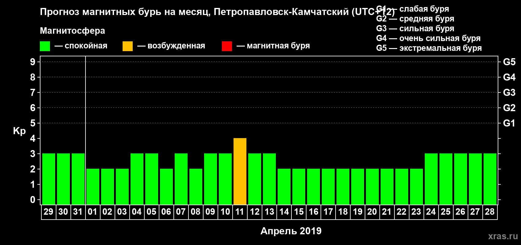Прогноз максимального суточного геомагнитного индекса Kp на <b>1 месяц</b> (31 день) <b>с 29 марта по 28 апреля 2019 г</b>