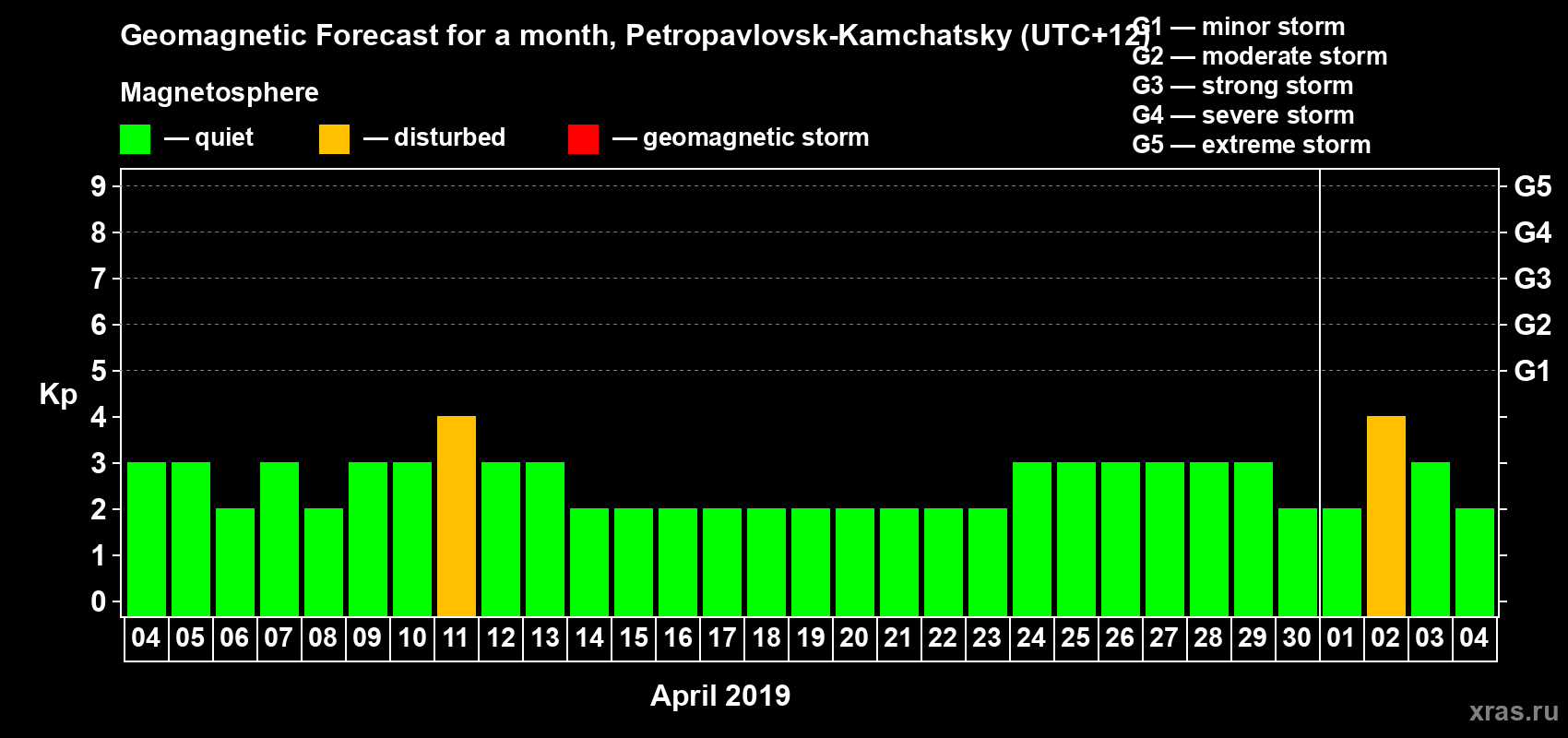 Forecast of the daily maximal value of geomagnetic index Kp for <b>1 month</b> (31 days) <b>from Apr 04, 2019 to May 04, 2019</b>