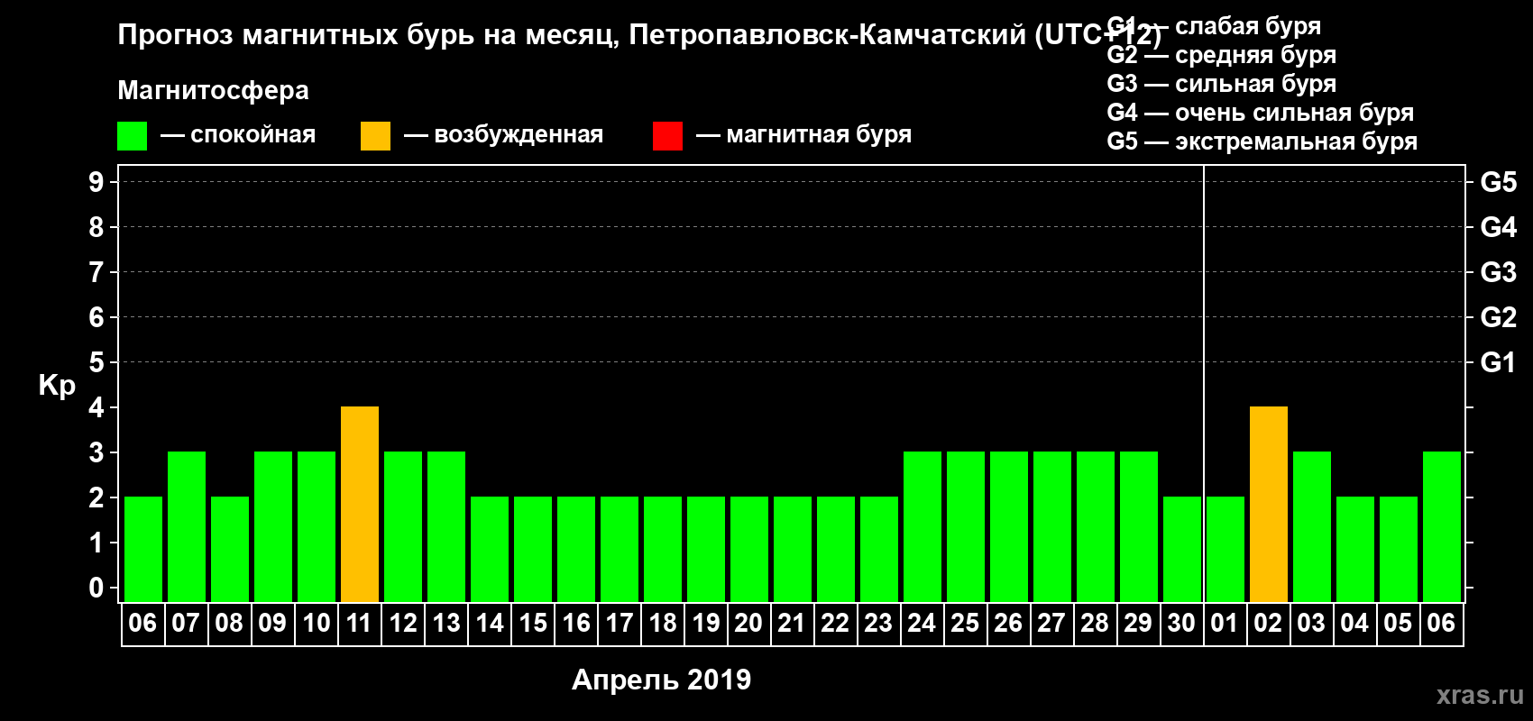 Прогноз максимального суточного геомагнитного индекса Kp на <b>1 месяц</b> (31 день) <b>с 06 апреля по 06 мая 2019 г</b>