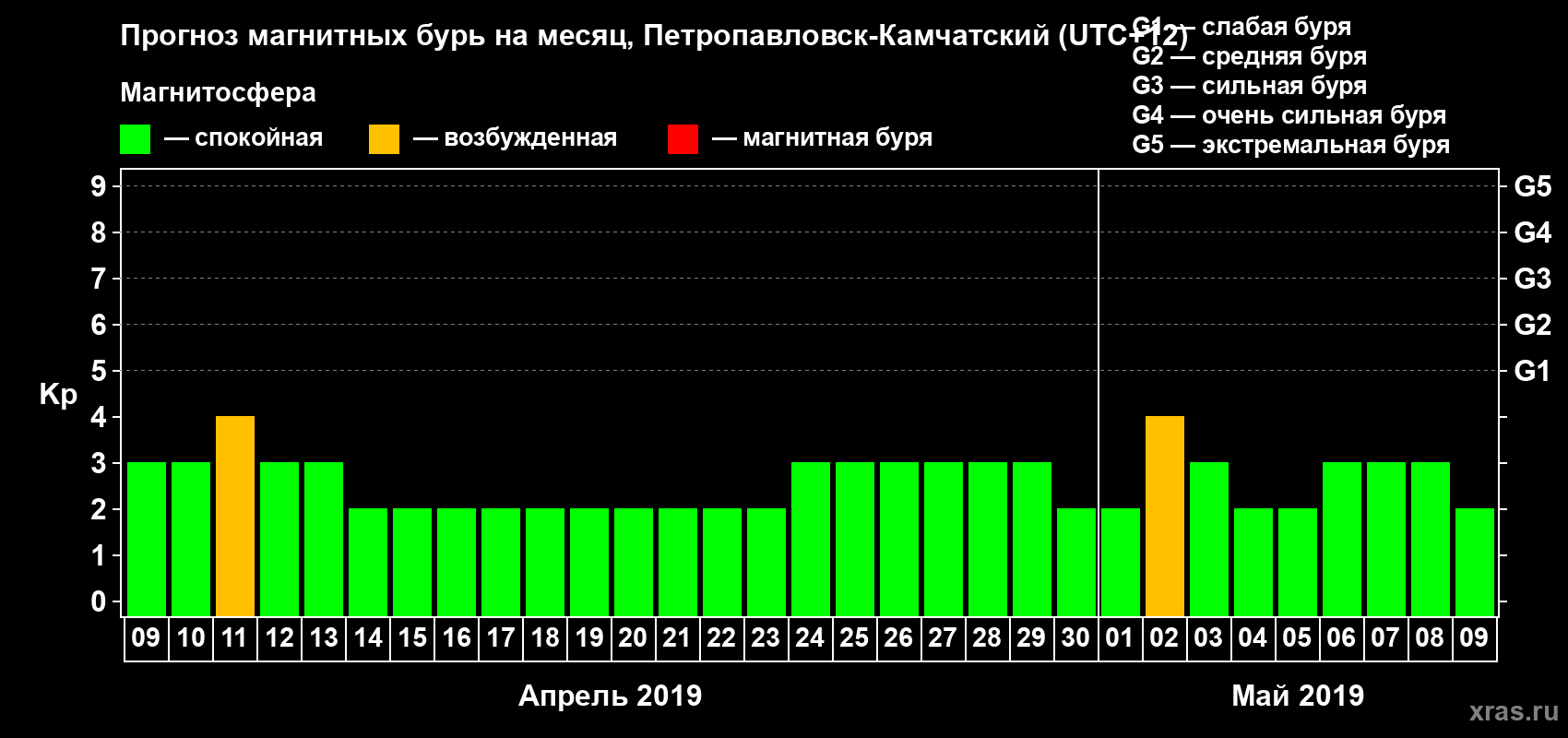 Прогноз максимального суточного геомагнитного индекса Kp на <b>1 месяц</b> (31 день) <b>с 09 апреля по 09 мая 2019 г</b>