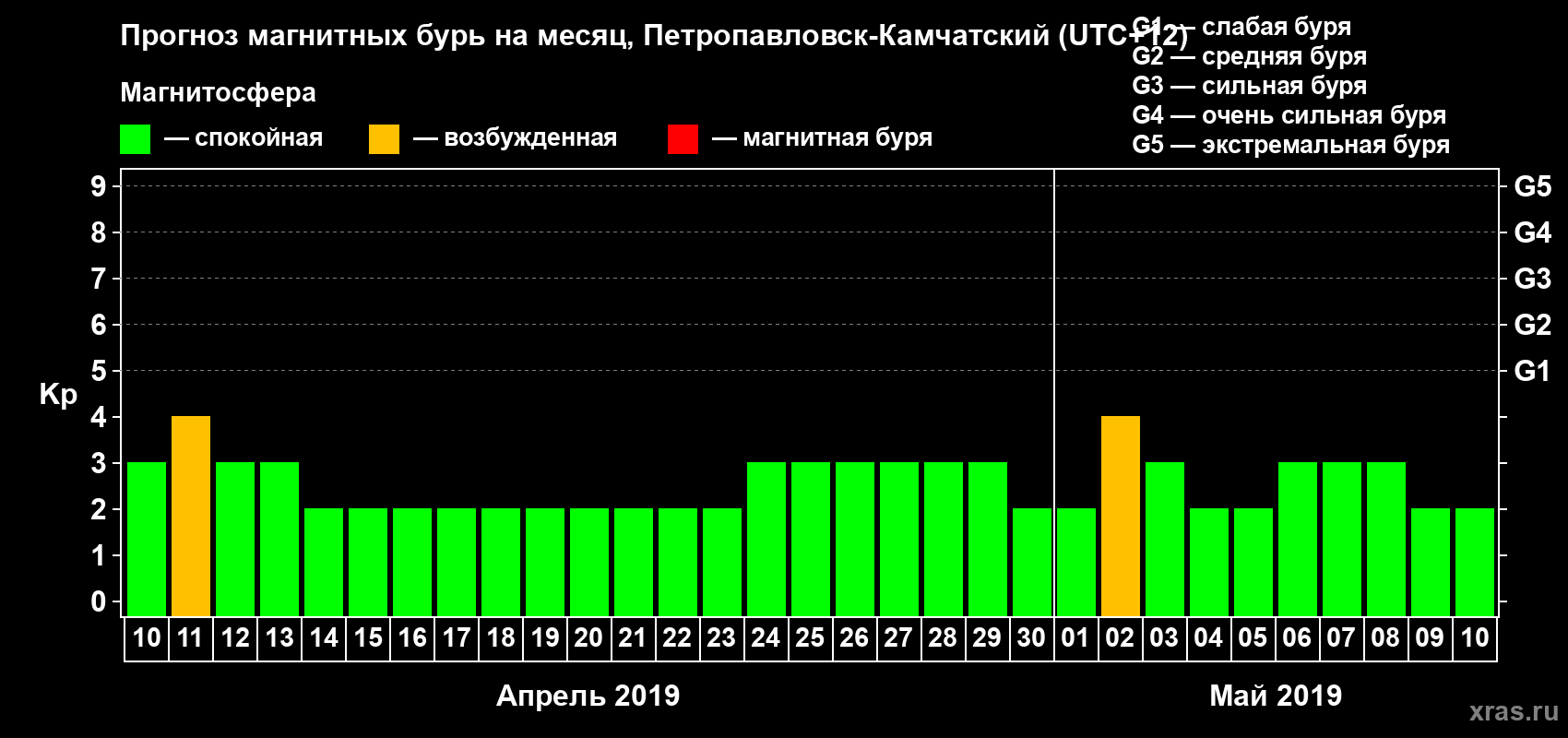 Прогноз максимального суточного геомагнитного индекса Kp на <b>1 месяц</b> (31 день) <b>с 10 апреля по 10 мая 2019 г</b>
