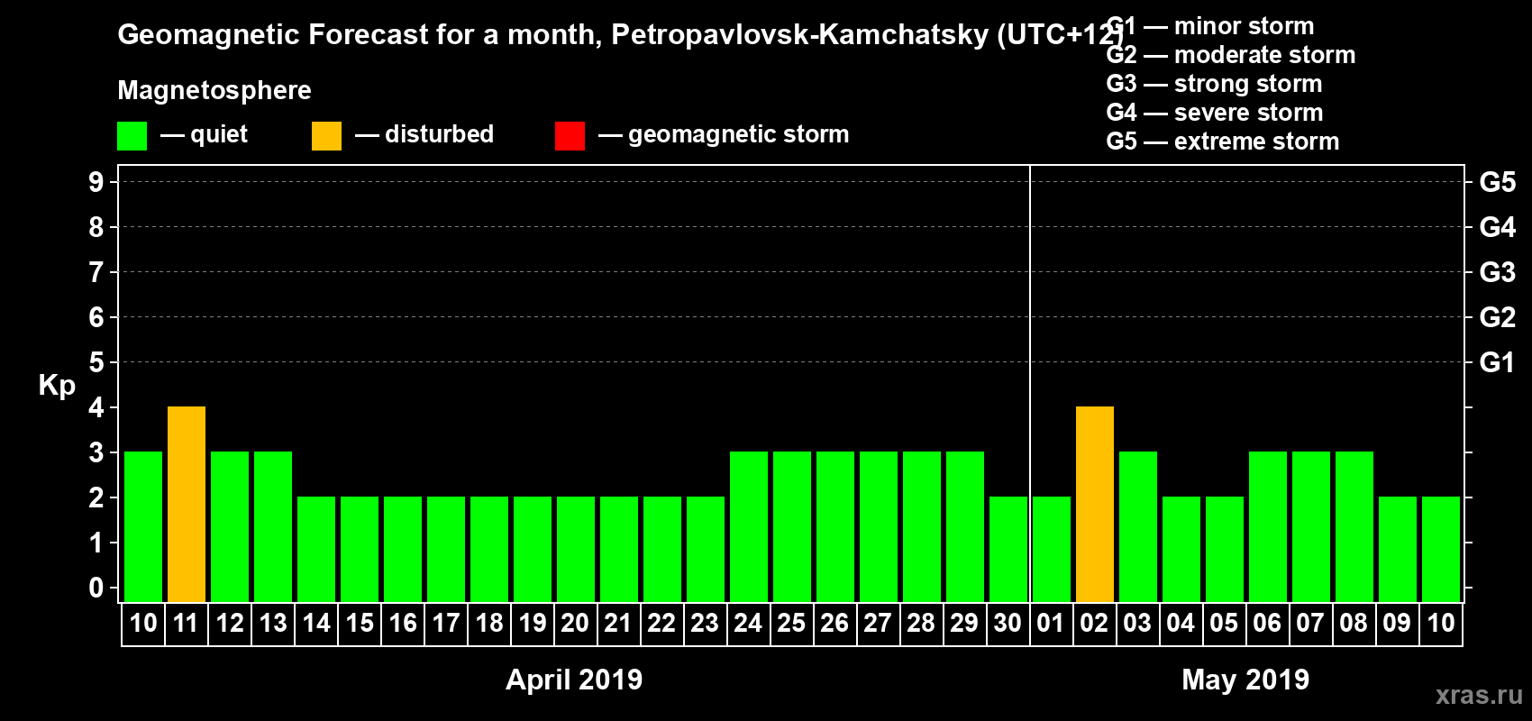 Forecast of the daily maximal value of geomagnetic index Kp for <b>1 month</b> (31 days) <b>from Apr 10, 2019 to May 10, 2019</b>