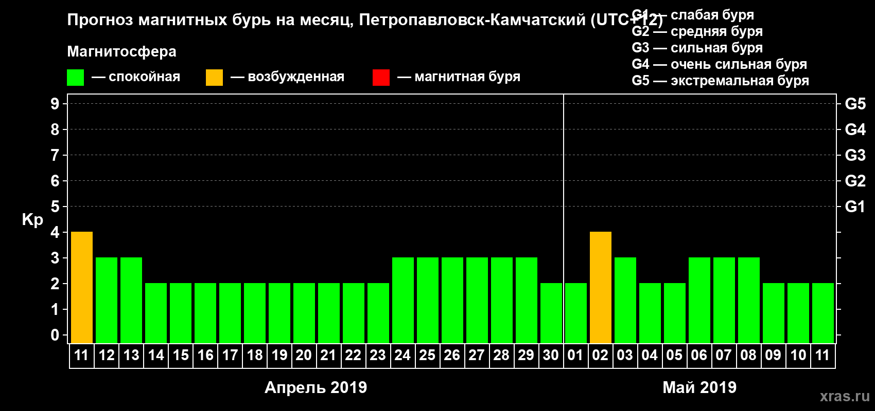 Прогноз максимального суточного геомагнитного индекса Kp на <b>1 месяц</b> (31 день) <b>с 11 апреля по 11 мая 2019 г</b>