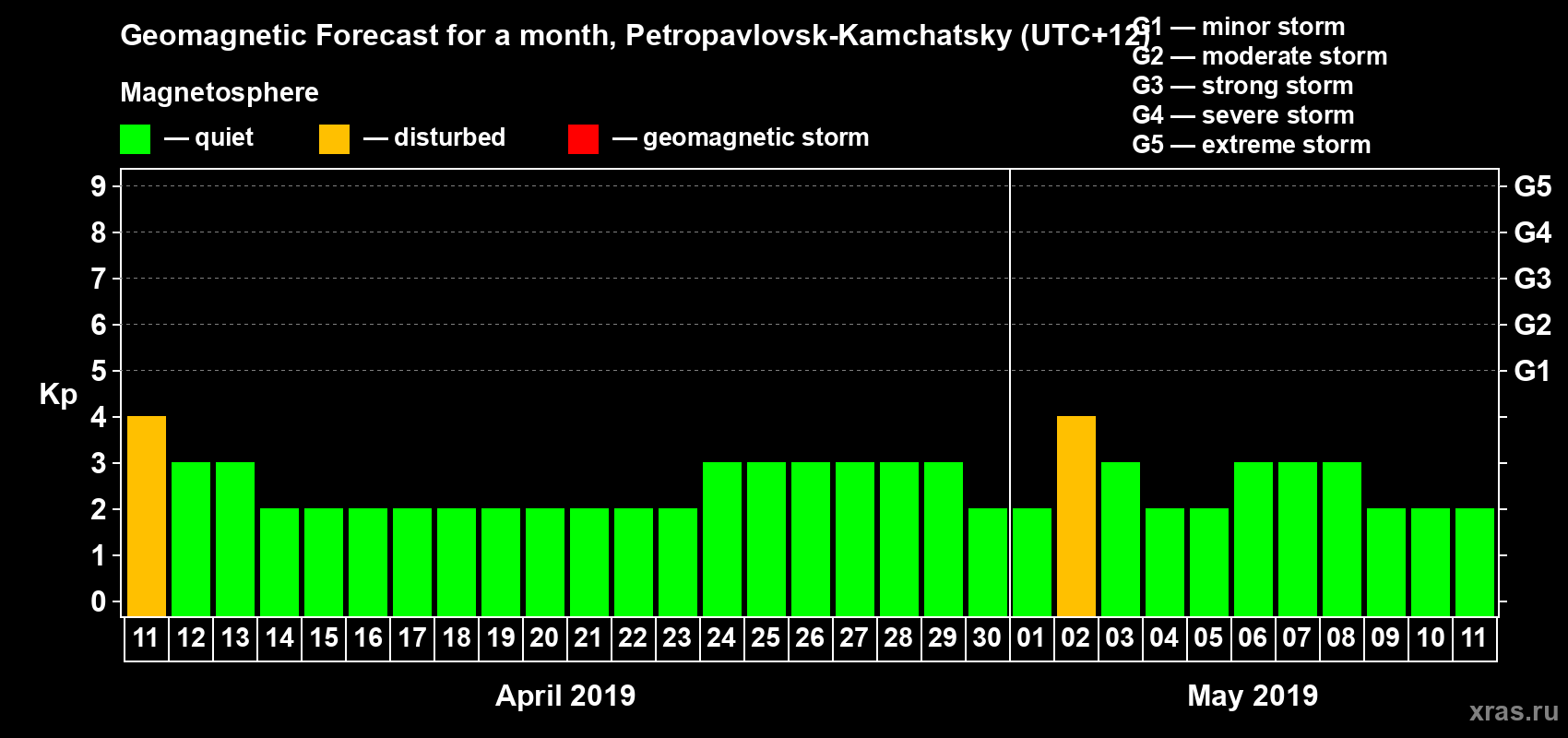 Forecast of the daily maximal value of geomagnetic index Kp for <b>1 month</b> (31 days) <b>from Apr 11, 2019 to May 11, 2019</b>