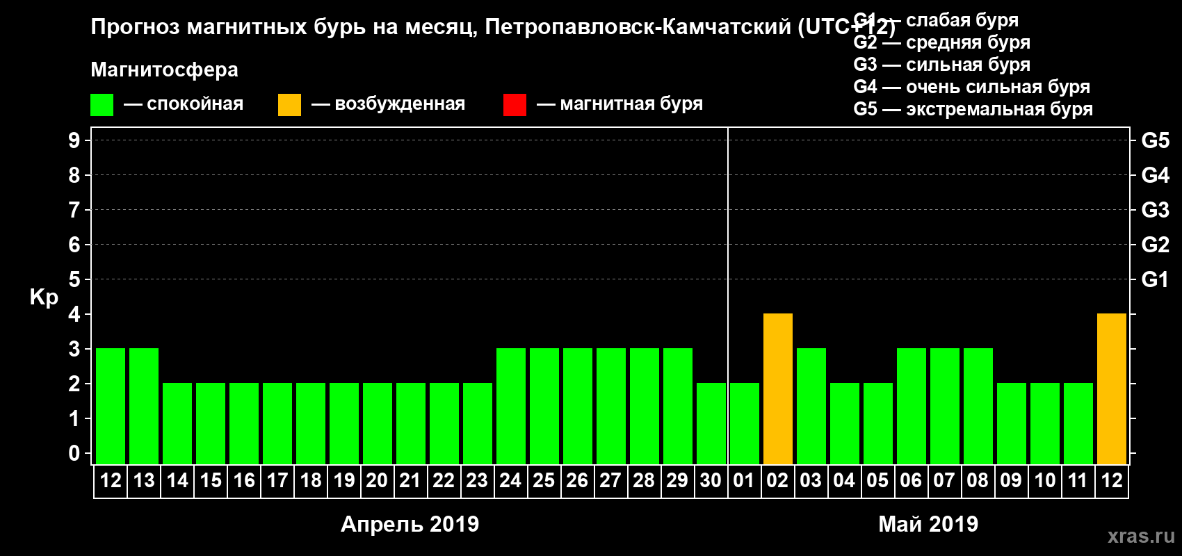 Прогноз максимального суточного геомагнитного индекса Kp на <b>1 месяц</b> (31 день) <b>с 12 апреля по 12 мая 2019 г</b>