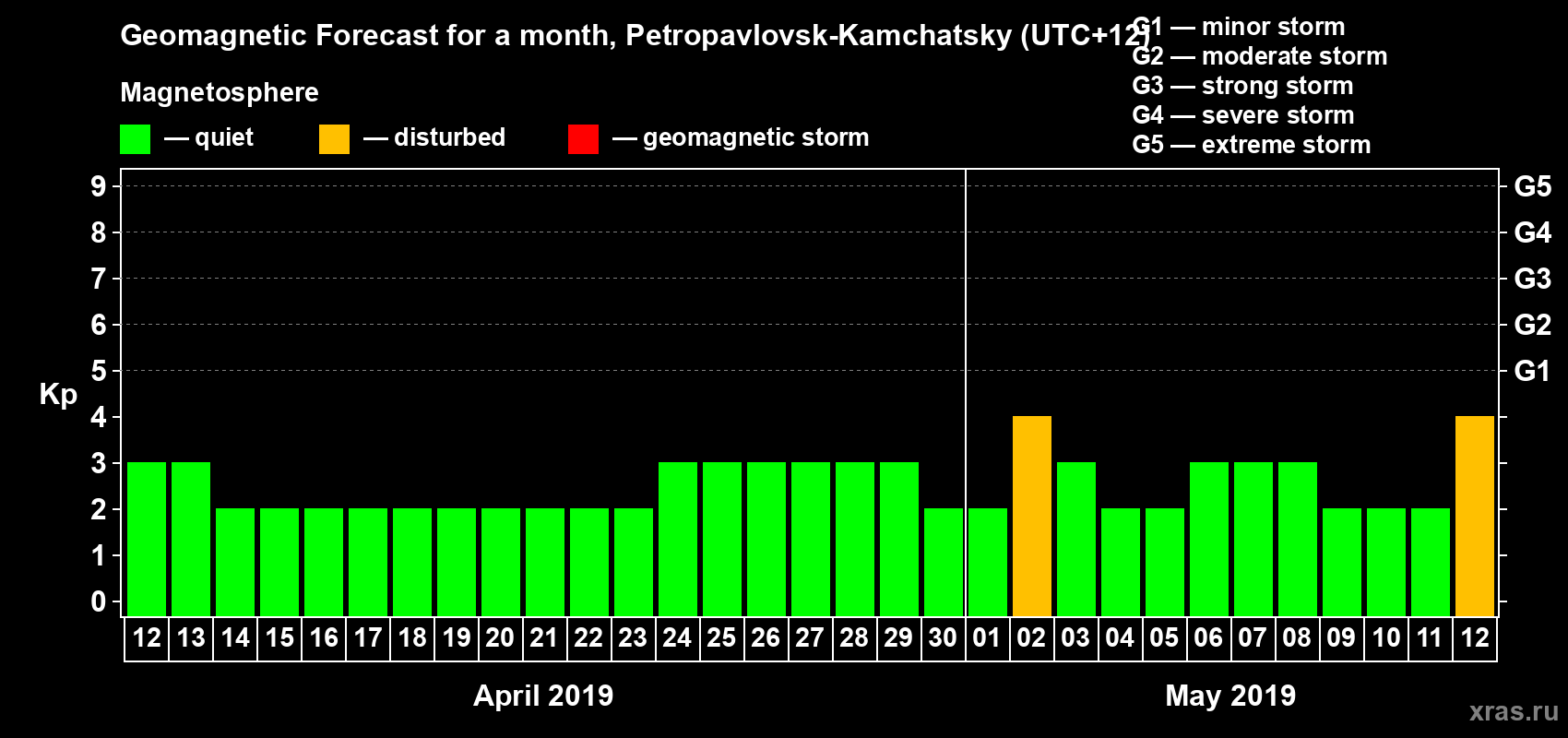 Forecast of the daily maximal value of geomagnetic index Kp for <b>1 month</b> (31 days) <b>from Apr 12, 2019 to May 12, 2019</b>