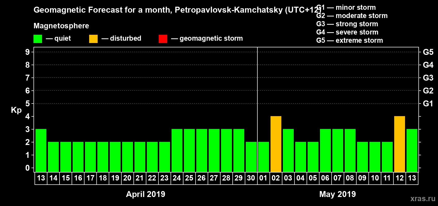 Forecast of the daily maximal value of geomagnetic index Kp for <b>1 month</b> (31 days) <b>from Apr 13, 2019 to May 13, 2019</b>