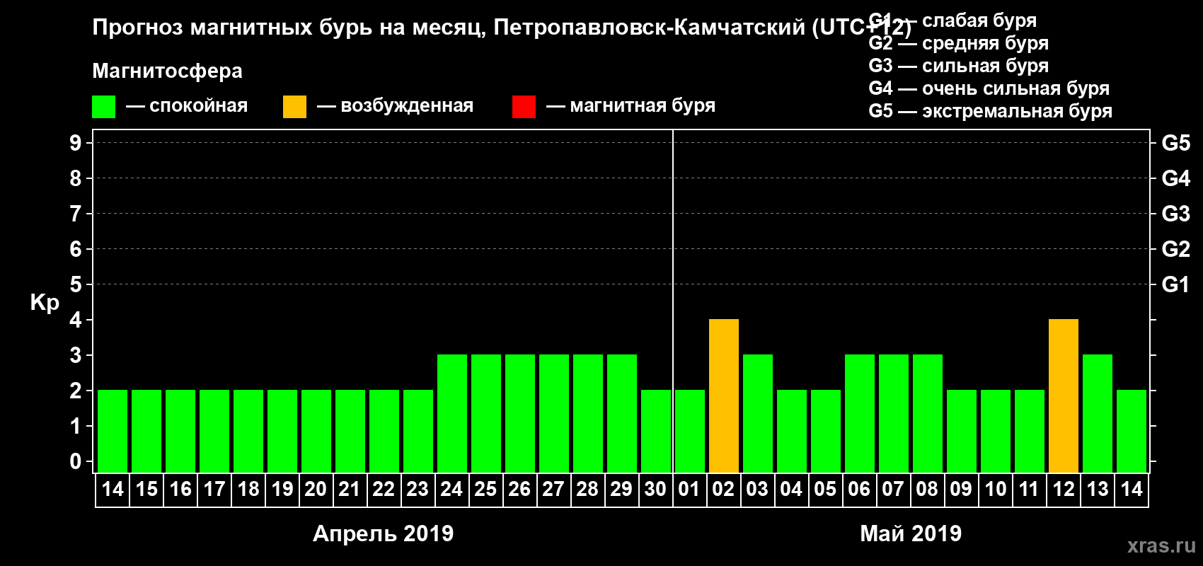 Прогноз максимального суточного геомагнитного индекса Kp на <b>1 месяц</b> (31 день) <b>с 14 апреля по 14 мая 2019 г</b>