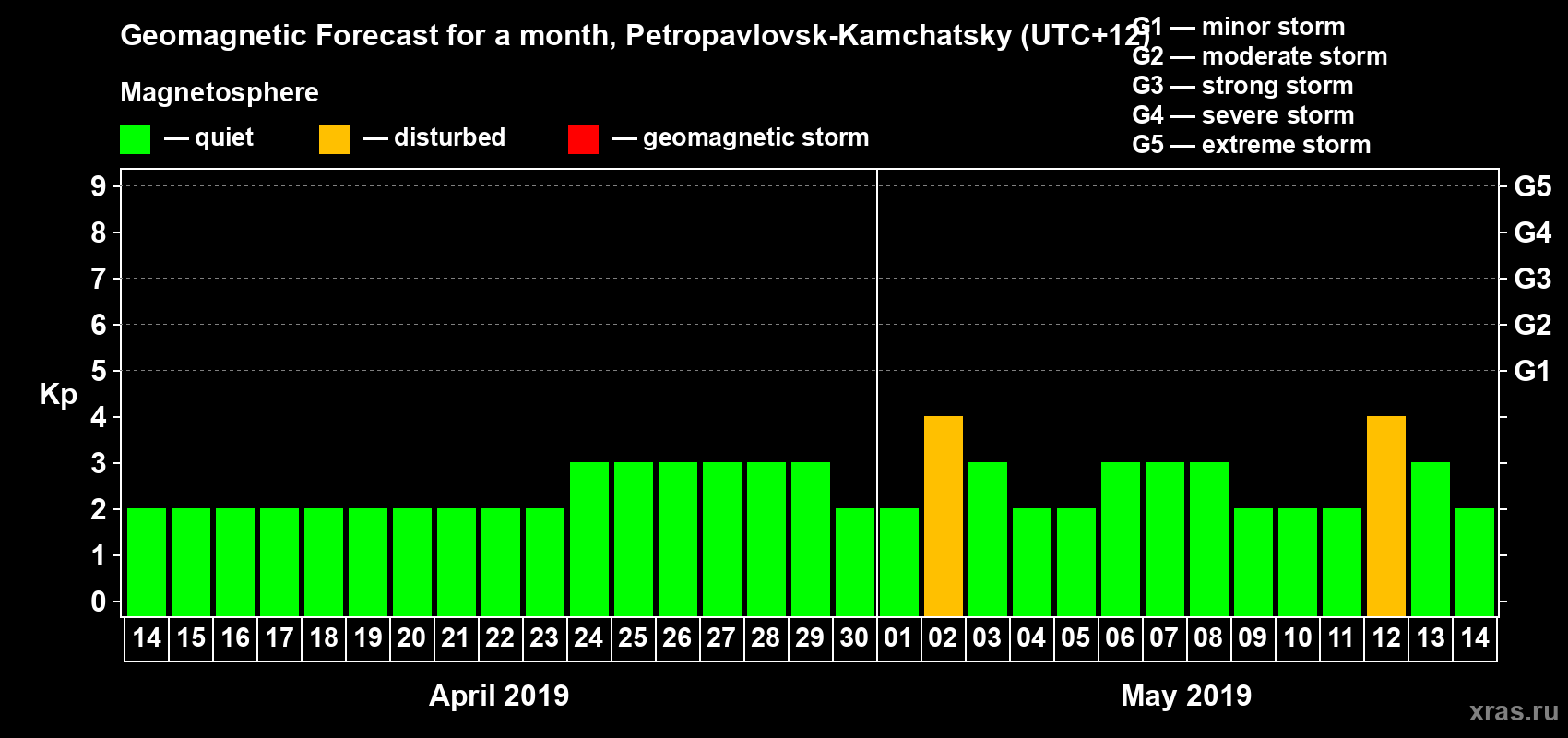 Forecast of the daily maximal value of geomagnetic index Kp for <b>1 month</b> (31 days) <b>from Apr 14, 2019 to May 14, 2019</b>