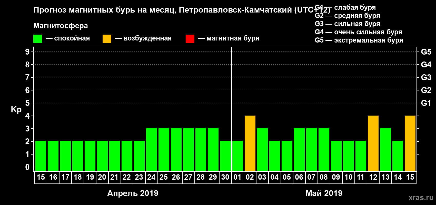 Прогноз максимального суточного геомагнитного индекса Kp на <b>1 месяц</b> (31 день) <b>с 15 апреля по 15 мая 2019 г</b>