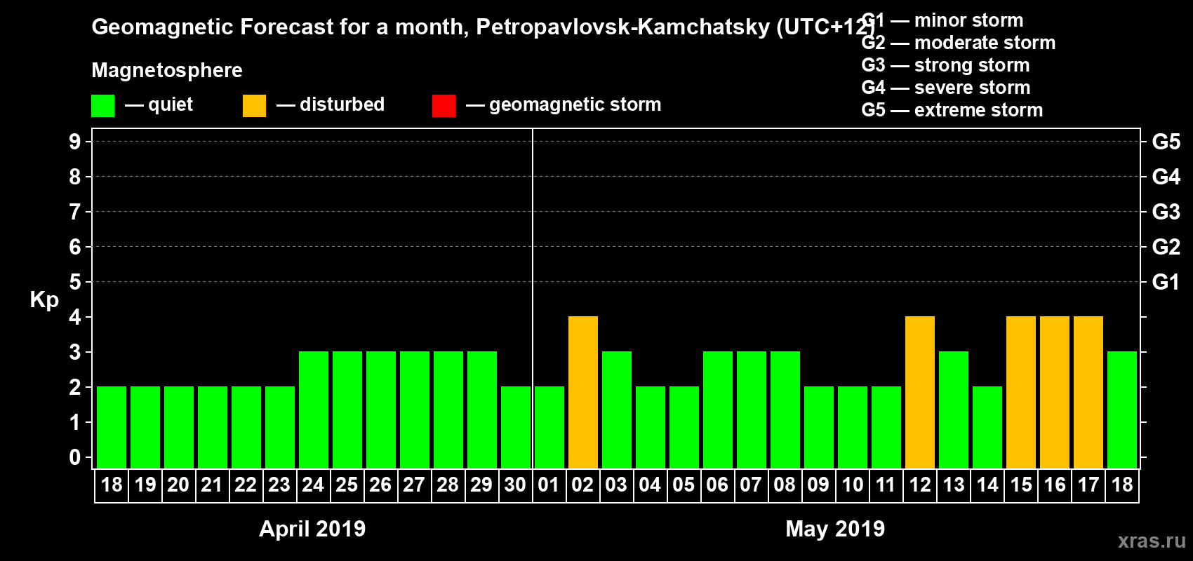 Forecast of the daily maximal value of geomagnetic index Kp for <b>1 month</b> (31 days) <b>from Apr 18, 2019 to May 18, 2019</b>