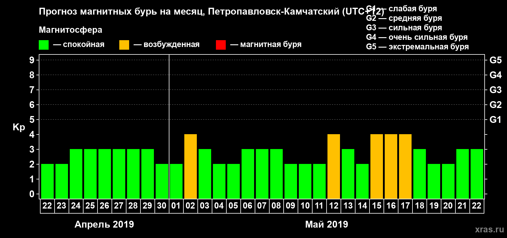 Прогноз максимального суточного геомагнитного индекса Kp на <b>1 месяц</b> (31 день) <b>с 22 апреля по 22 мая 2019 г</b>