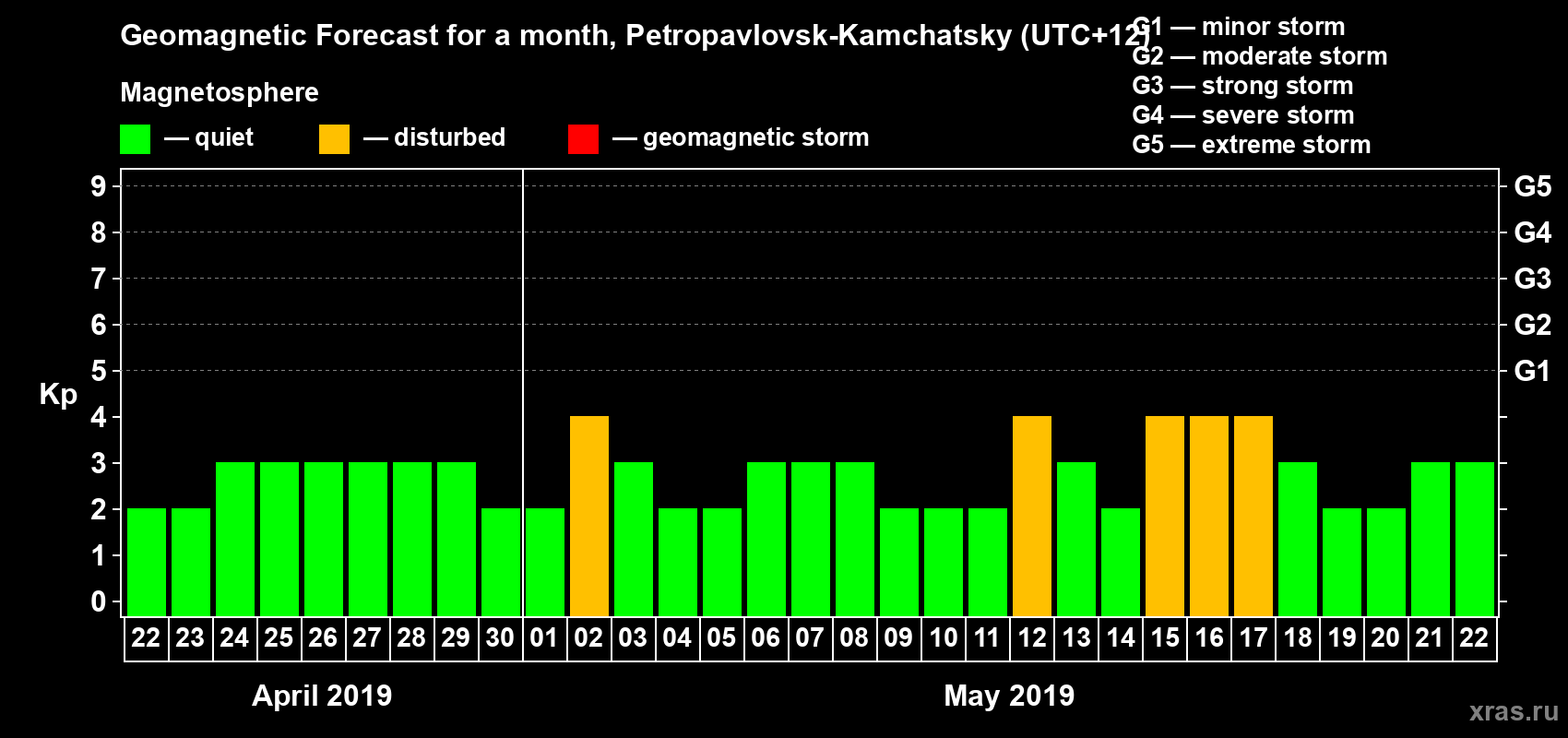 Forecast of the daily maximal value of geomagnetic index Kp for <b>1 month</b> (31 days) <b>from Apr 22, 2019 to May 22, 2019</b>