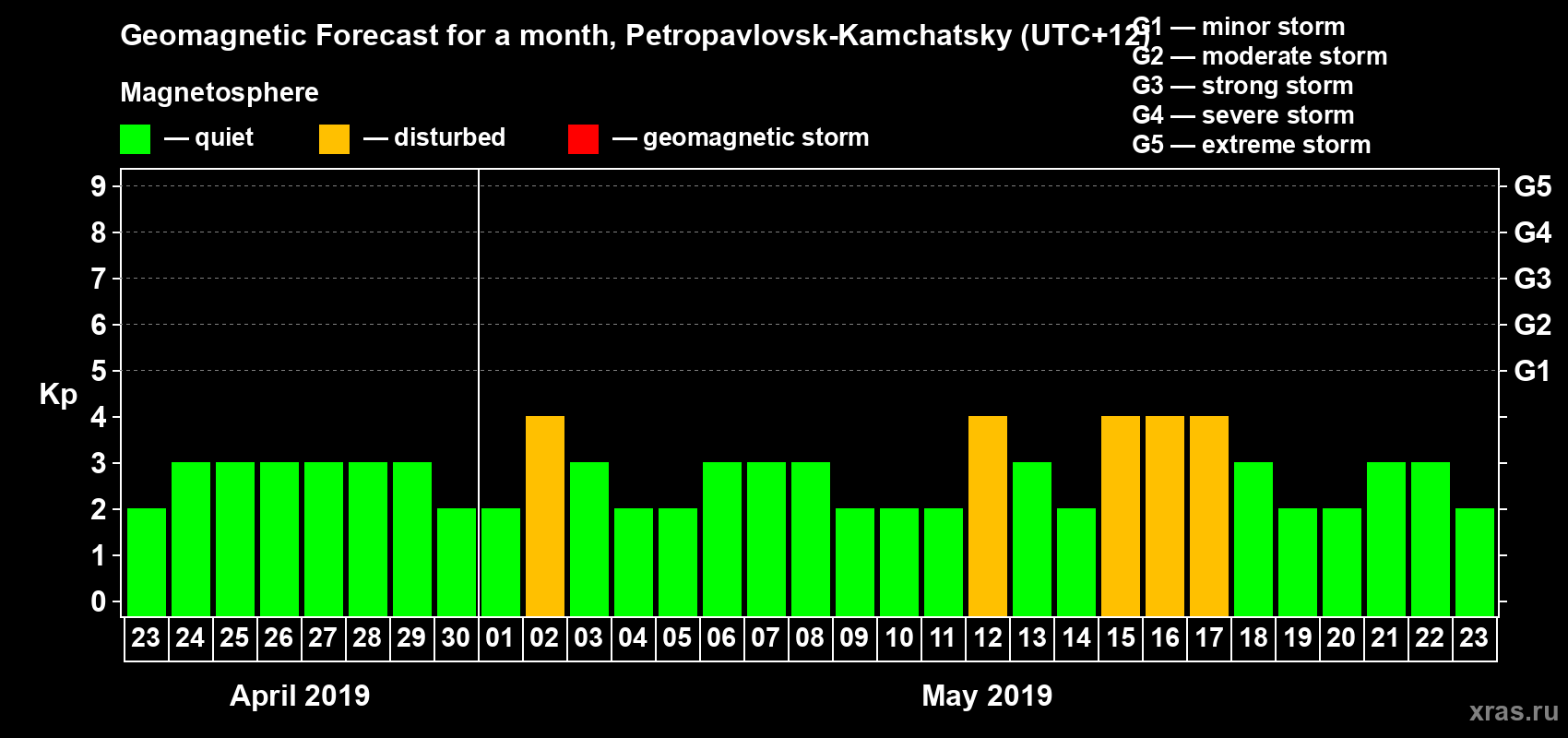 Forecast of the daily maximal value of geomagnetic index Kp for <b>1 month</b> (31 days) <b>from Apr 23, 2019 to May 23, 2019</b>
