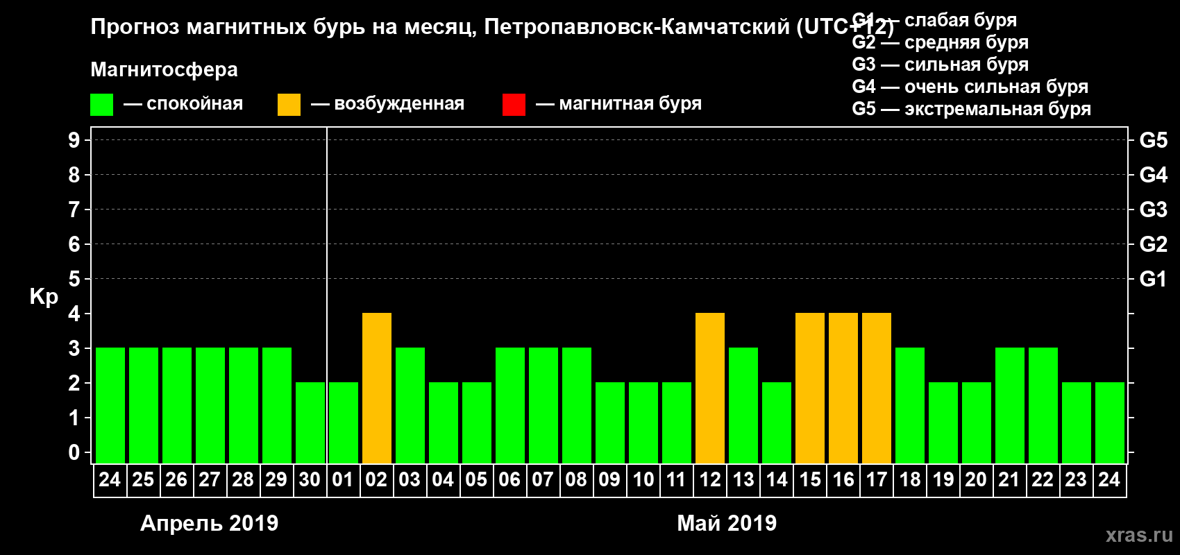 Прогноз максимального суточного геомагнитного индекса Kp на <b>1 месяц</b> (31 день) <b>с 24 апреля по 24 мая 2019 г</b>