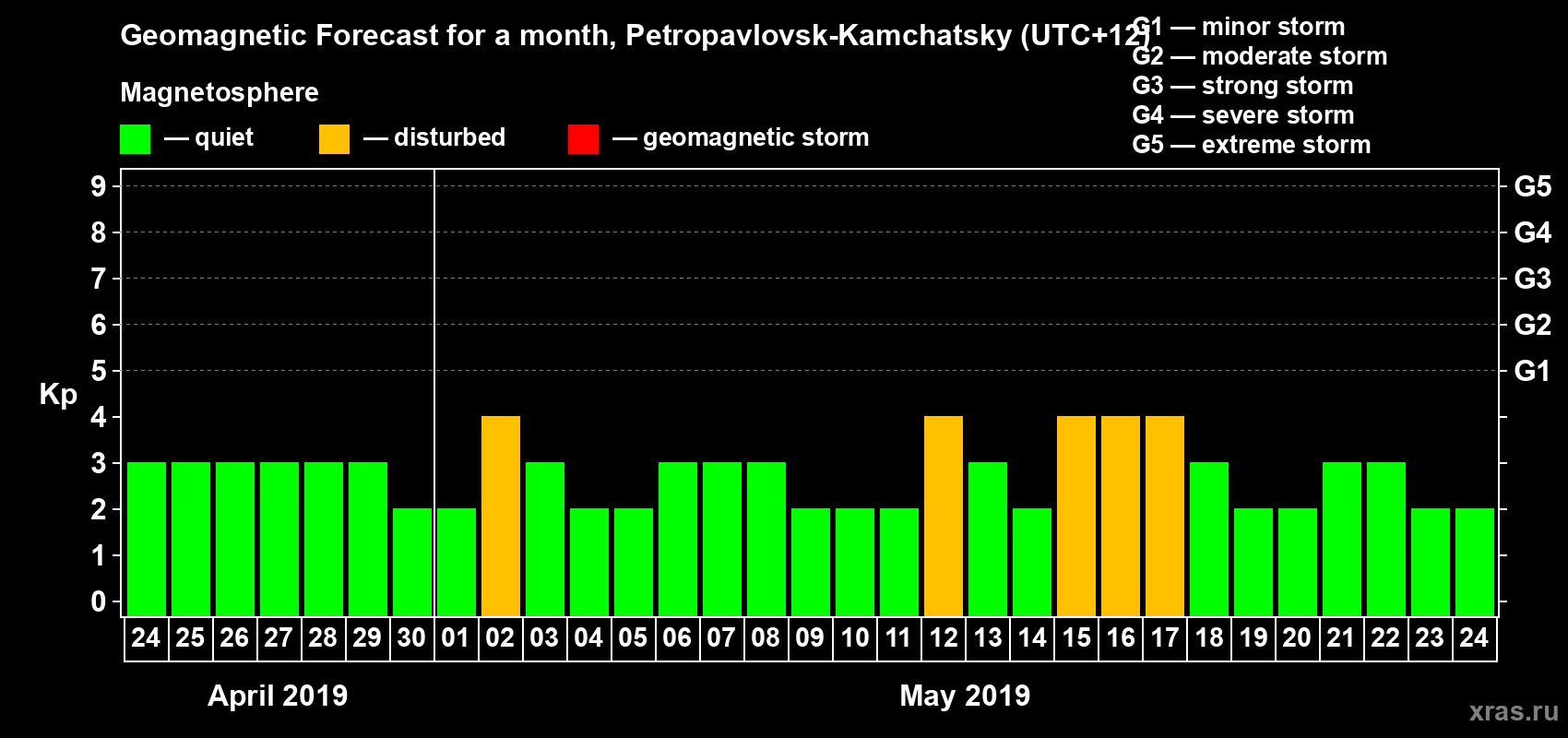 Forecast of the daily maximal value of geomagnetic index Kp for <b>1 month</b> (31 days) <b>from Apr 24, 2019 to May 24, 2019</b>