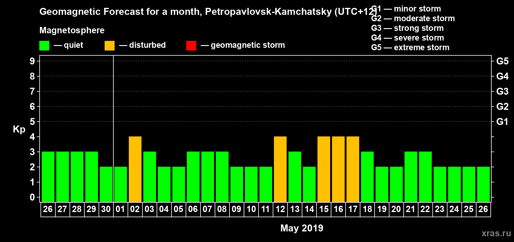 Forecast of the daily maximal value of geomagnetic index Kp for <b>1 month</b> (31 days) <b>from Apr 26, 2019 to May 26, 2019</b>