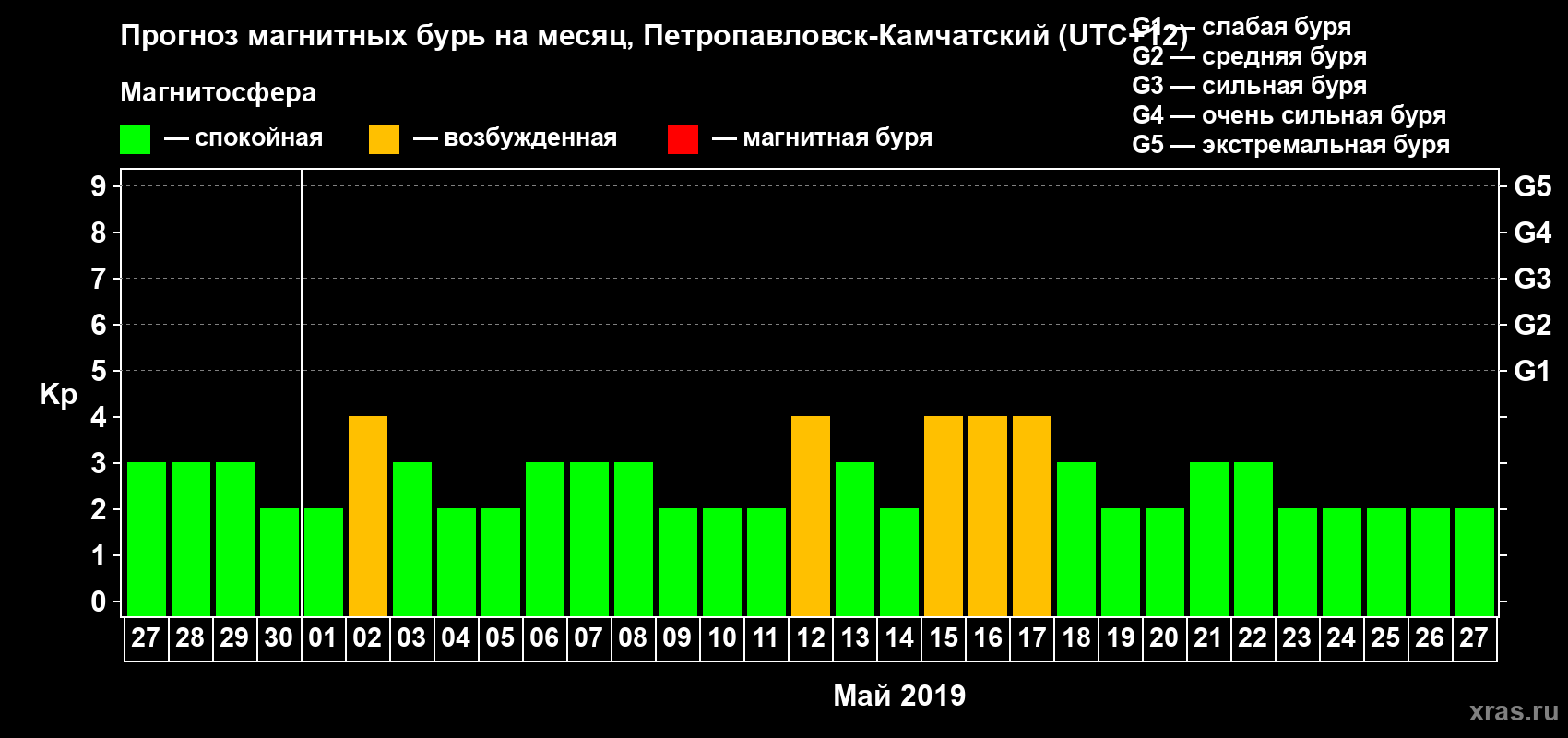 Прогноз максимального суточного геомагнитного индекса Kp на <b>1 месяц</b> (31 день) <b>с 27 апреля по 27 мая 2019 г</b>