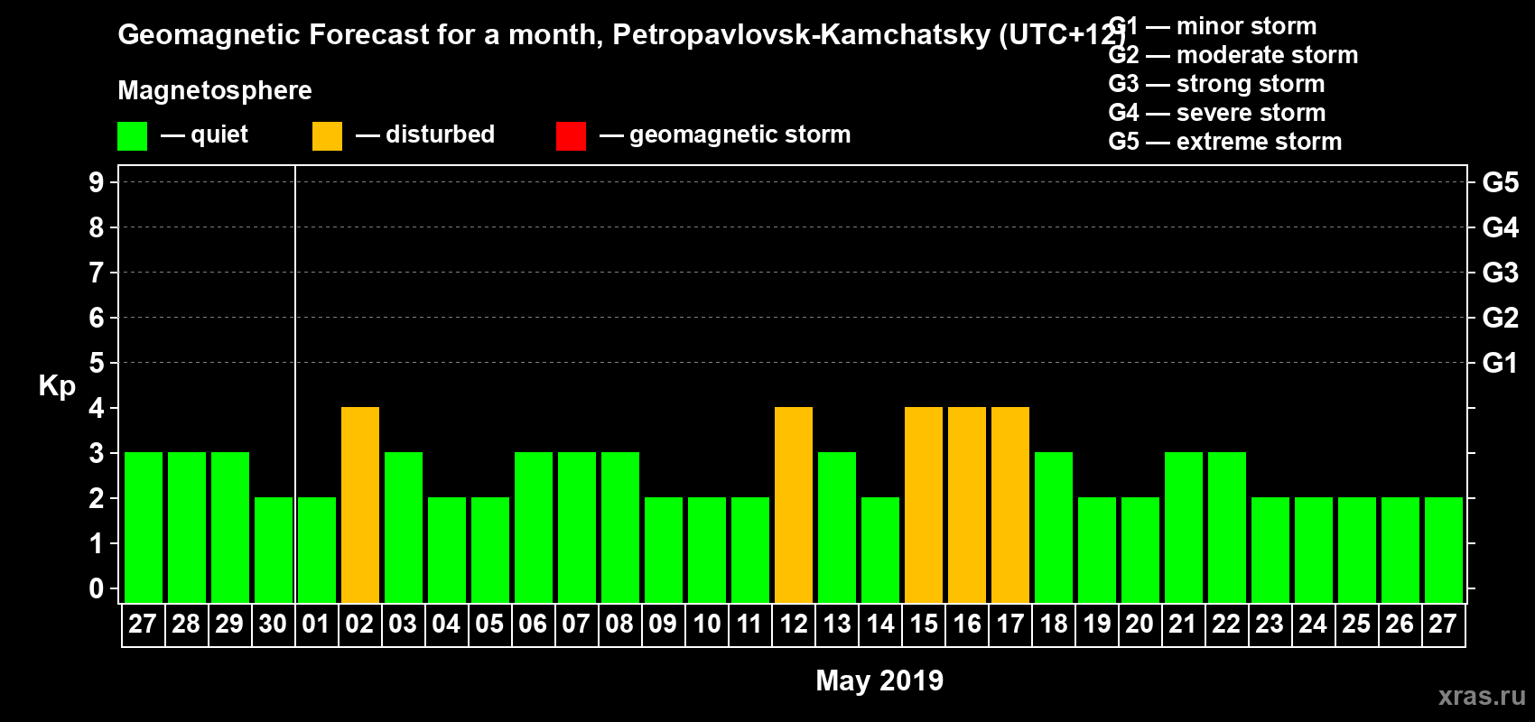 Forecast of the daily maximal value of geomagnetic index Kp for <b>1 month</b> (31 days) <b>from Apr 27, 2019 to May 27, 2019</b>
