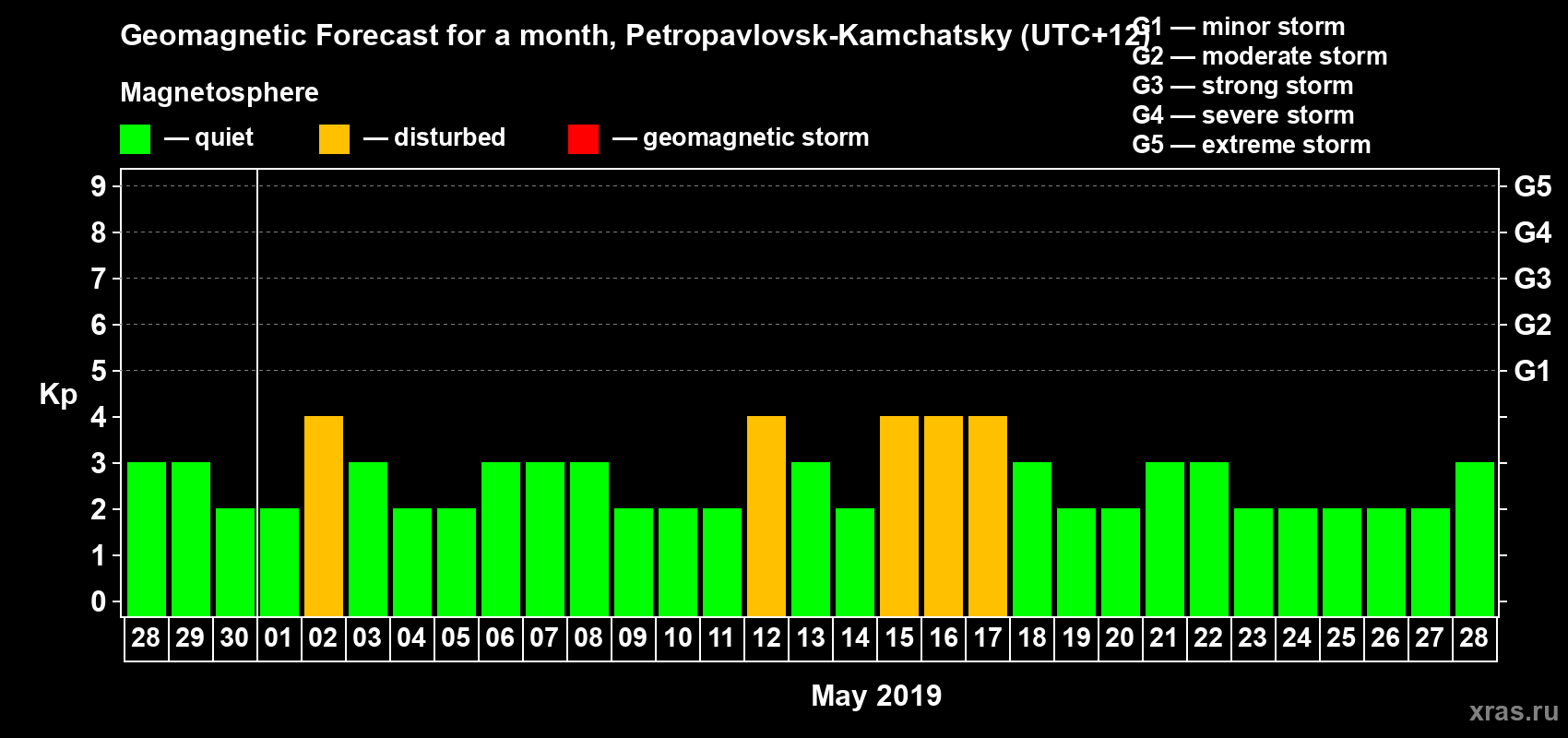Forecast of the daily maximal value of geomagnetic index Kp for <b>1 month</b> (31 days) <b>from Apr 28, 2019 to May 28, 2019</b>
