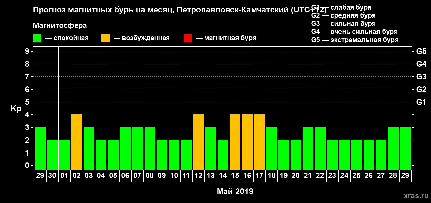 Прогноз максимального суточного геомагнитного индекса Kp на <b>1 месяц</b> (31 день) <b>с 29 апреля по 29 мая 2019 г</b>