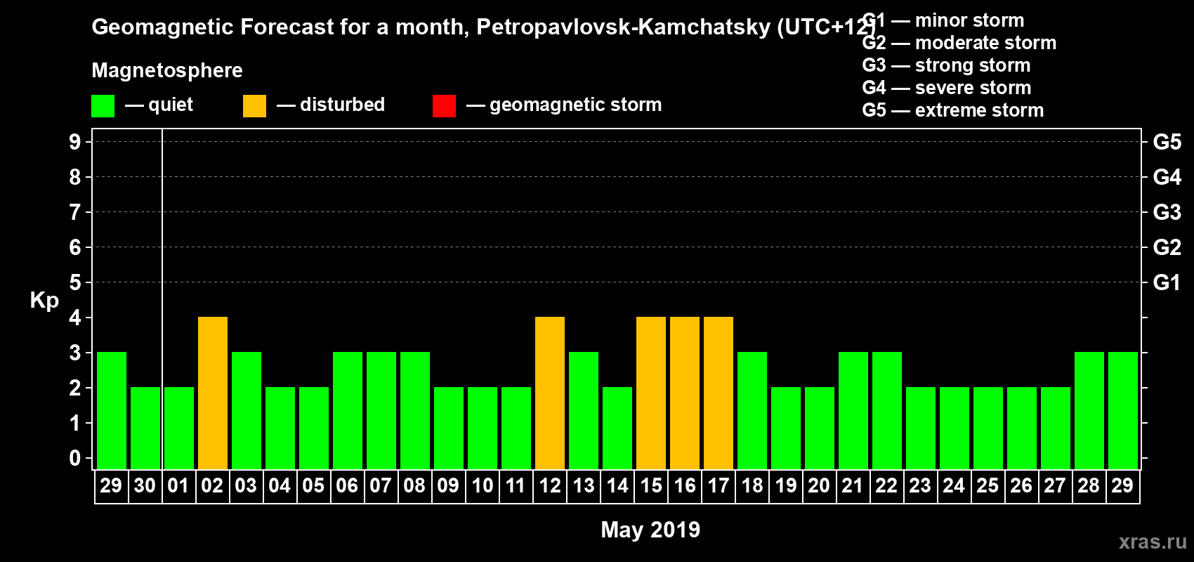 Forecast of the daily maximal value of geomagnetic index Kp for <b>1 month</b> (31 days) <b>from Apr 29, 2019 to May 29, 2019</b>