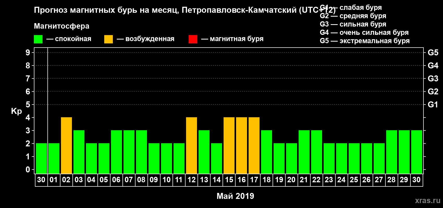 Прогноз максимального суточного геомагнитного индекса Kp на <b>1 месяц</b> (31 день) <b>с 30 апреля по 30 мая 2019 г</b>