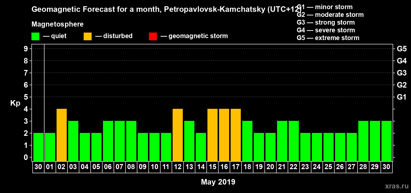 Forecast of the daily maximal value of geomagnetic index Kp for <b>1 month</b> (31 days) <b>from Apr 30, 2019 to May 30, 2019</b>