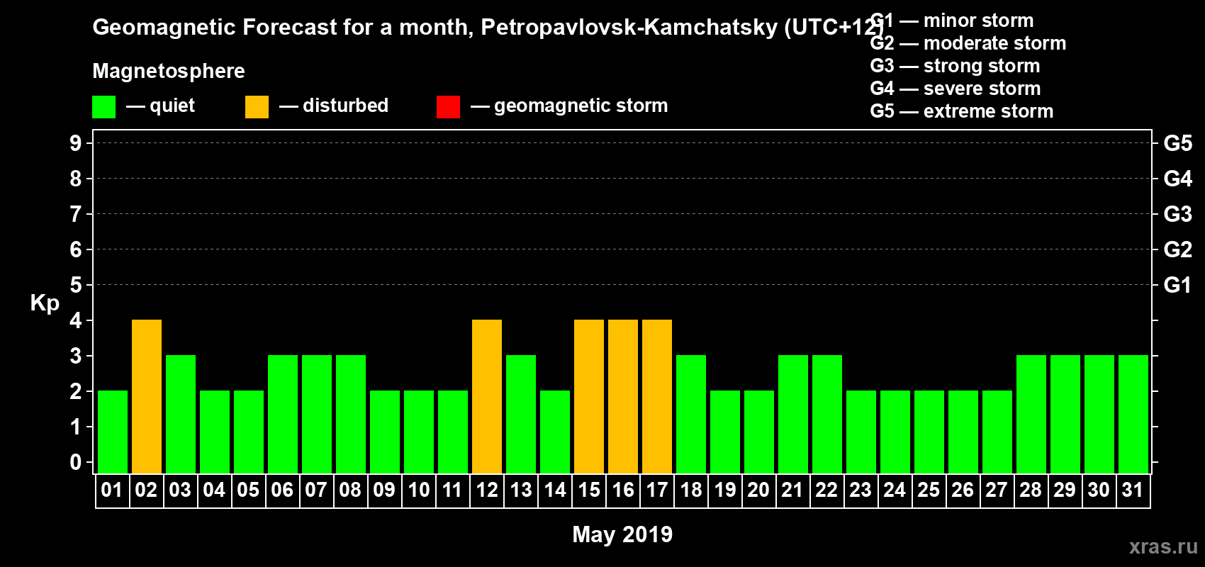 Forecast of the daily maximal value of geomagnetic index Kp for <b>1 month</b> (31 days) <b>from May 01, 2019 to May 31, 2019</b>