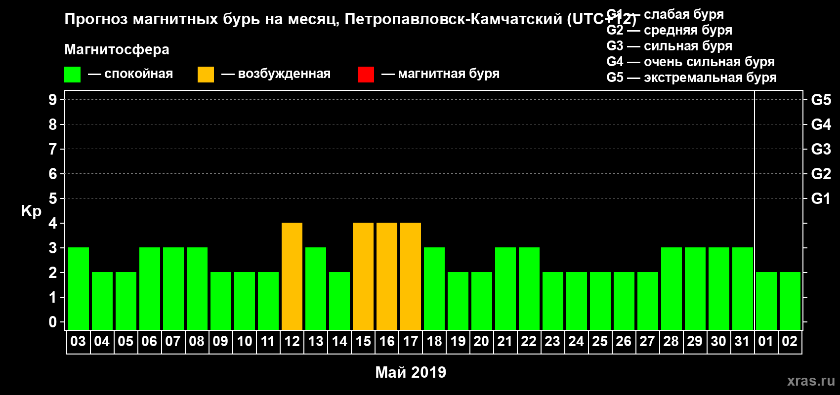 Прогноз максимального суточного геомагнитного индекса Kp на <b>1 месяц</b> (31 день) <b>с 03 мая по 02 июня 2019 г</b>