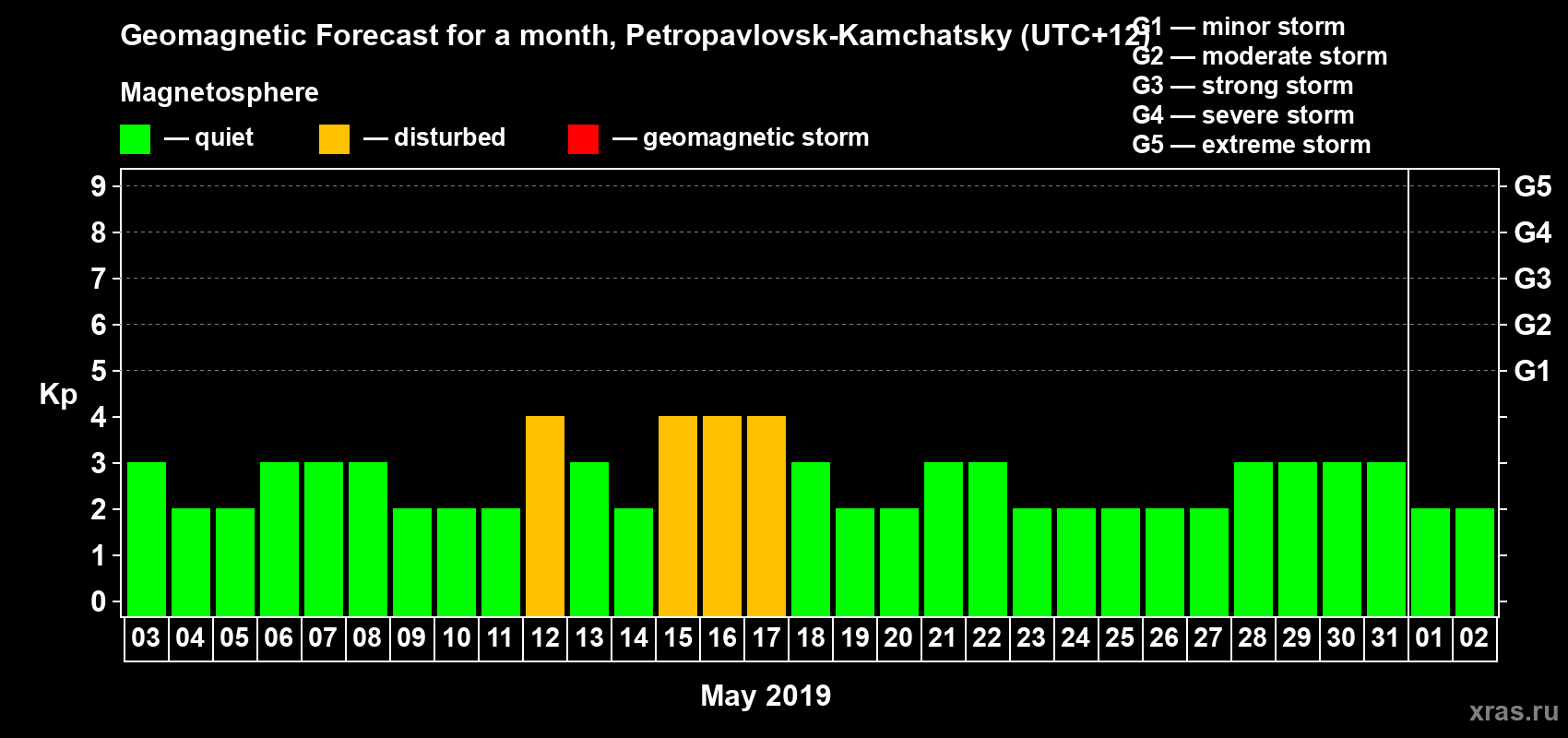 Forecast of the daily maximal value of geomagnetic index Kp for <b>1 month</b> (31 days) <b>from May 03, 2019 to Jun 02, 2019</b>