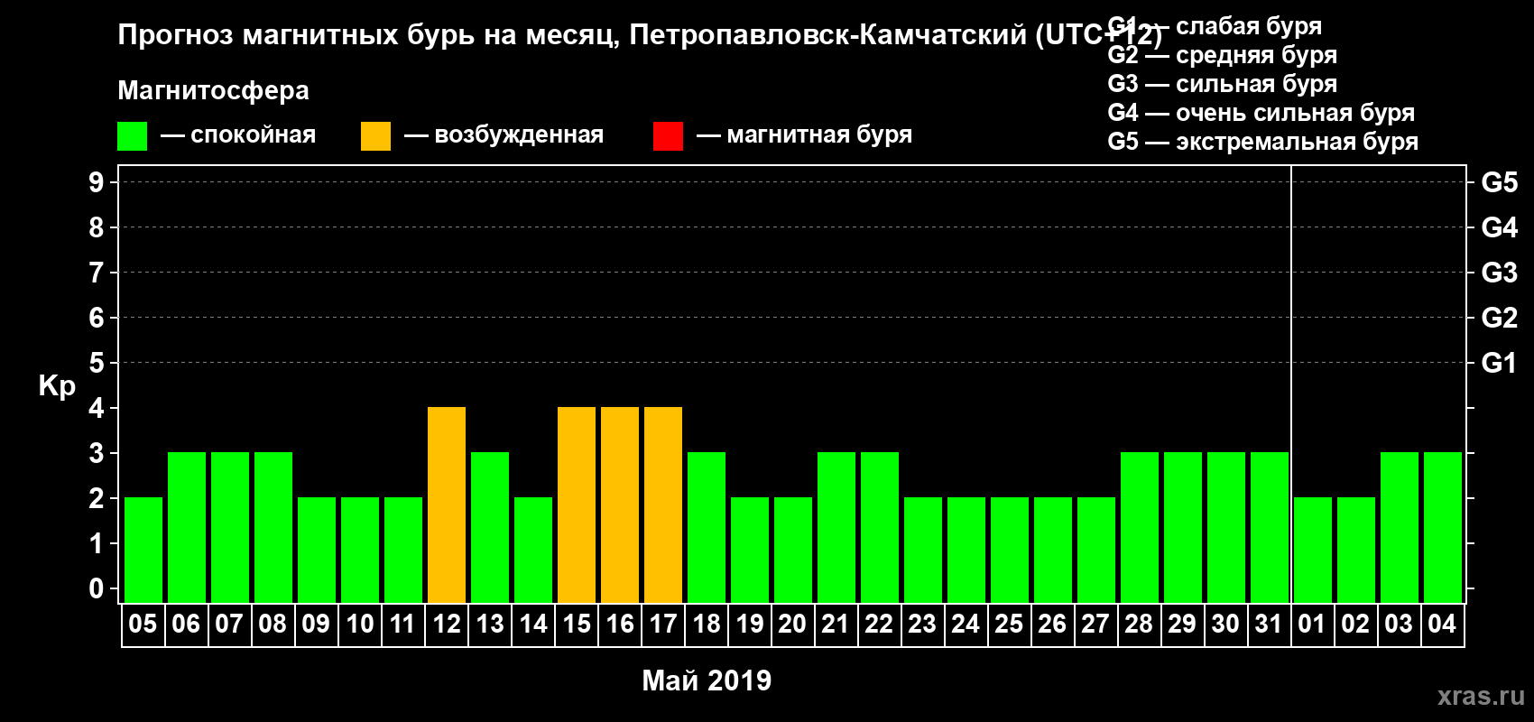 Прогноз максимального суточного геомагнитного индекса Kp на <b>1 месяц</b> (31 день) <b>с 05 мая по 04 июня 2019 г</b>