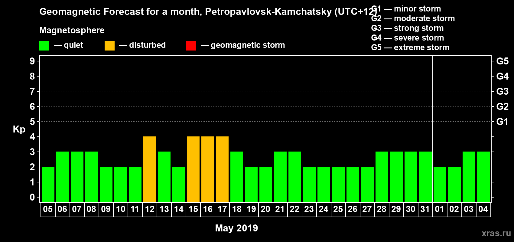 Forecast of the daily maximal value of geomagnetic index Kp for <b>1 month</b> (31 days) <b>from May 05, 2019 to Jun 04, 2019</b>