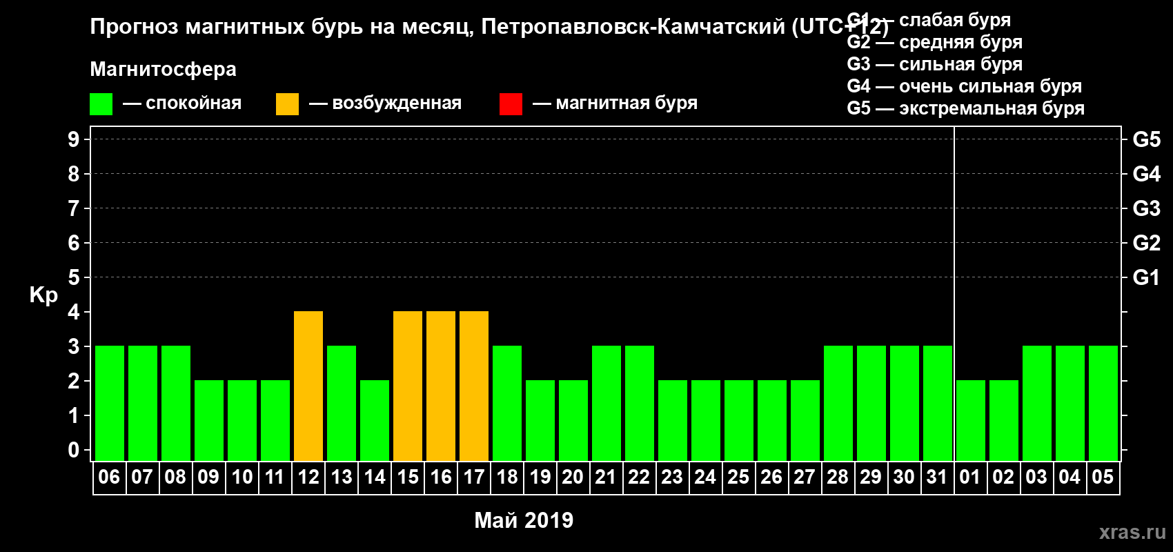 Прогноз максимального суточного геомагнитного индекса Kp на <b>1 месяц</b> (31 день) <b>с 06 мая по 05 июня 2019 г</b>