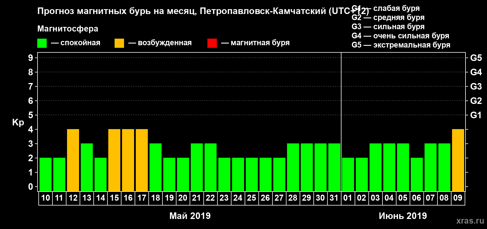 Прогноз максимального суточного геомагнитного индекса Kp на <b>1 месяц</b> (31 день) <b>с 10 мая по 09 июня 2019 г</b>