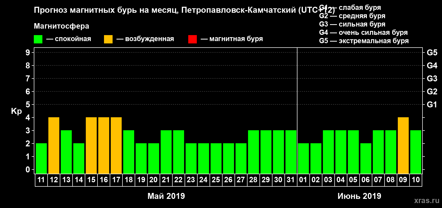 Прогноз максимального суточного геомагнитного индекса Kp на <b>1 месяц</b> (31 день) <b>с 11 мая по 10 июня 2019 г</b>