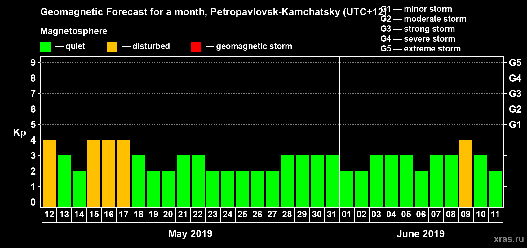 Forecast of the daily maximal value of geomagnetic index Kp for <b>1 month</b> (31 days) <b>from May 12, 2019 to Jun 11, 2019</b>