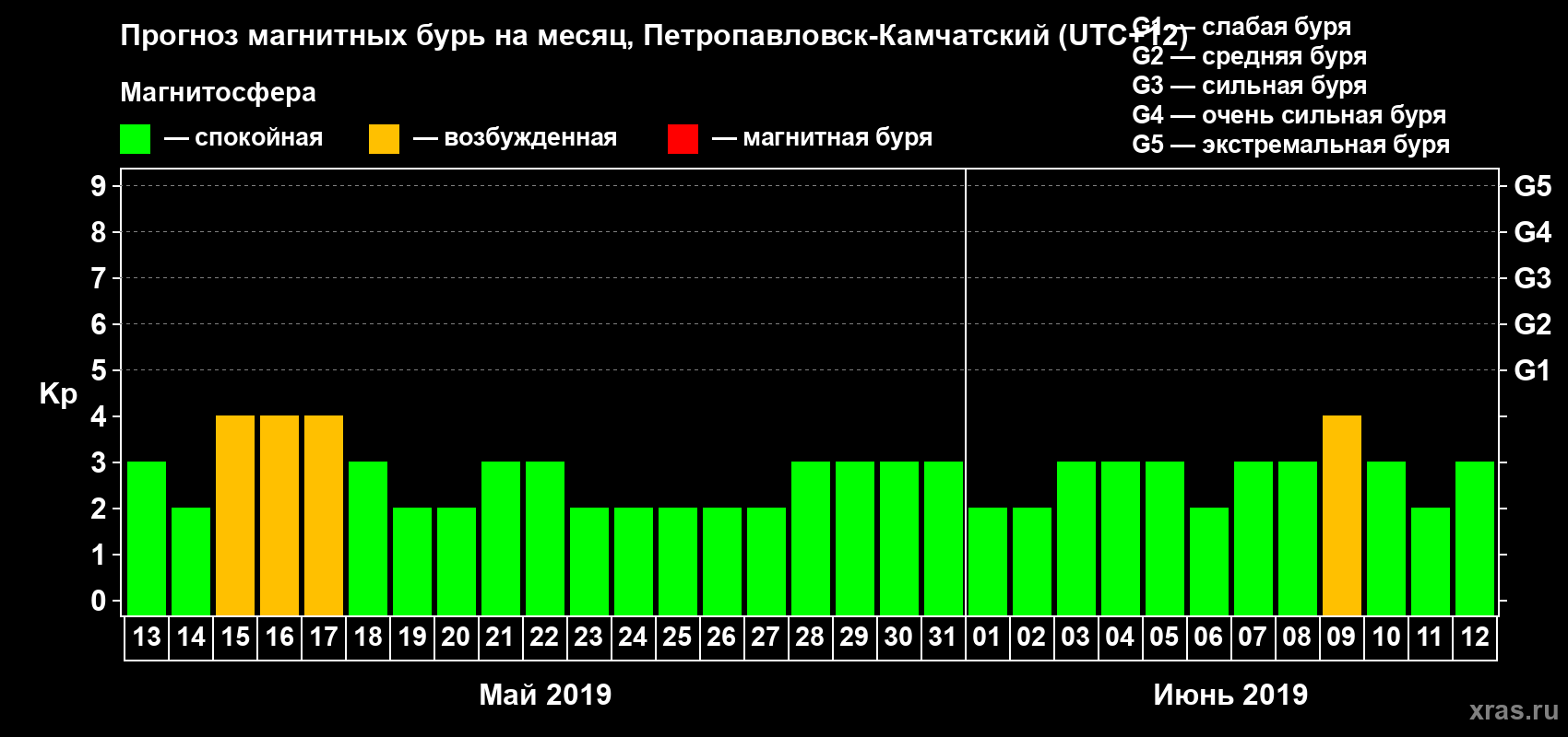 Прогноз максимального суточного геомагнитного индекса Kp на <b>1 месяц</b> (31 день) <b>с 13 мая по 12 июня 2019 г</b>