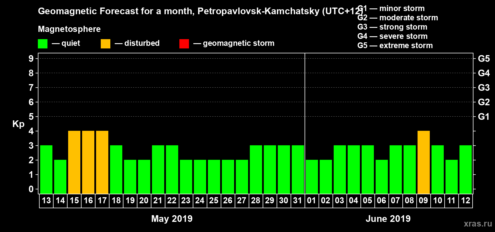 Forecast of the daily maximal value of geomagnetic index Kp for <b>1 month</b> (31 days) <b>from May 13, 2019 to Jun 12, 2019</b>