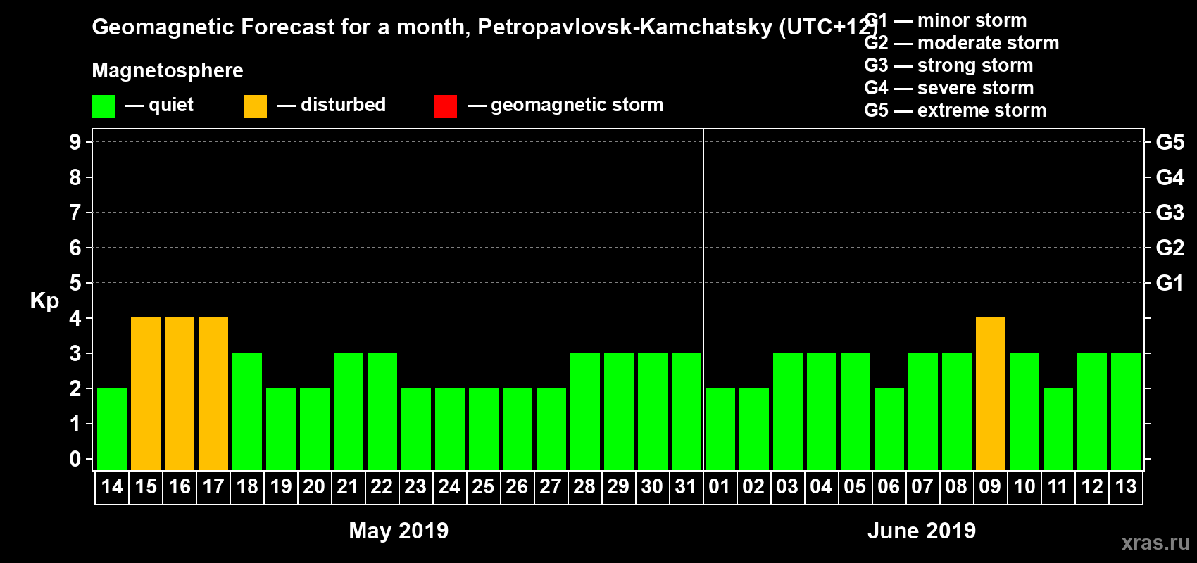 Forecast of the daily maximal value of geomagnetic index Kp for <b>1 month</b> (31 days) <b>from May 14, 2019 to Jun 13, 2019</b>
