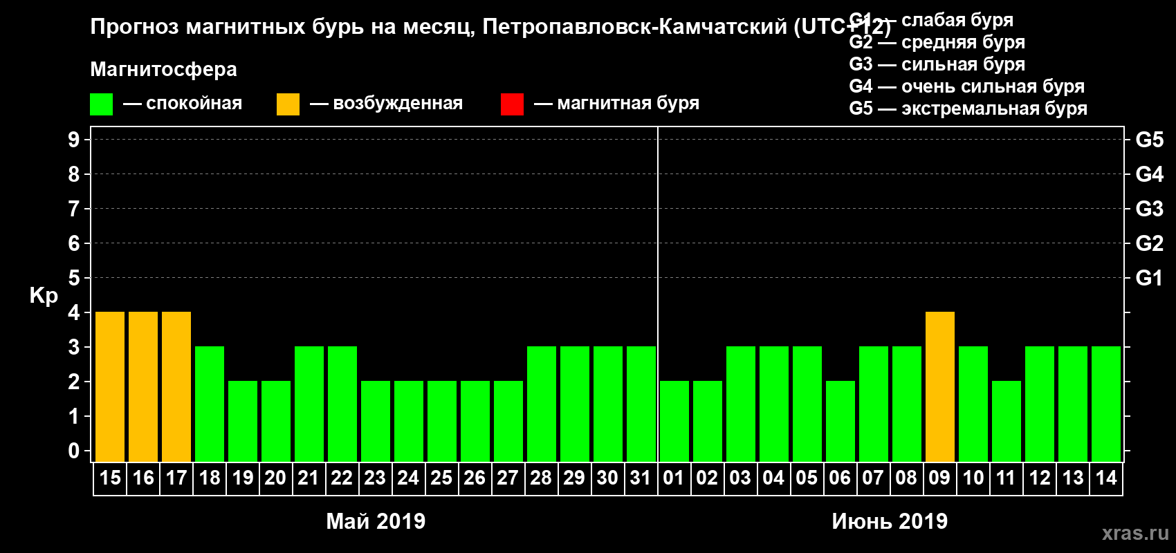 Прогноз максимального суточного геомагнитного индекса Kp на <b>1 месяц</b> (31 день) <b>с 15 мая по 14 июня 2019 г</b>
