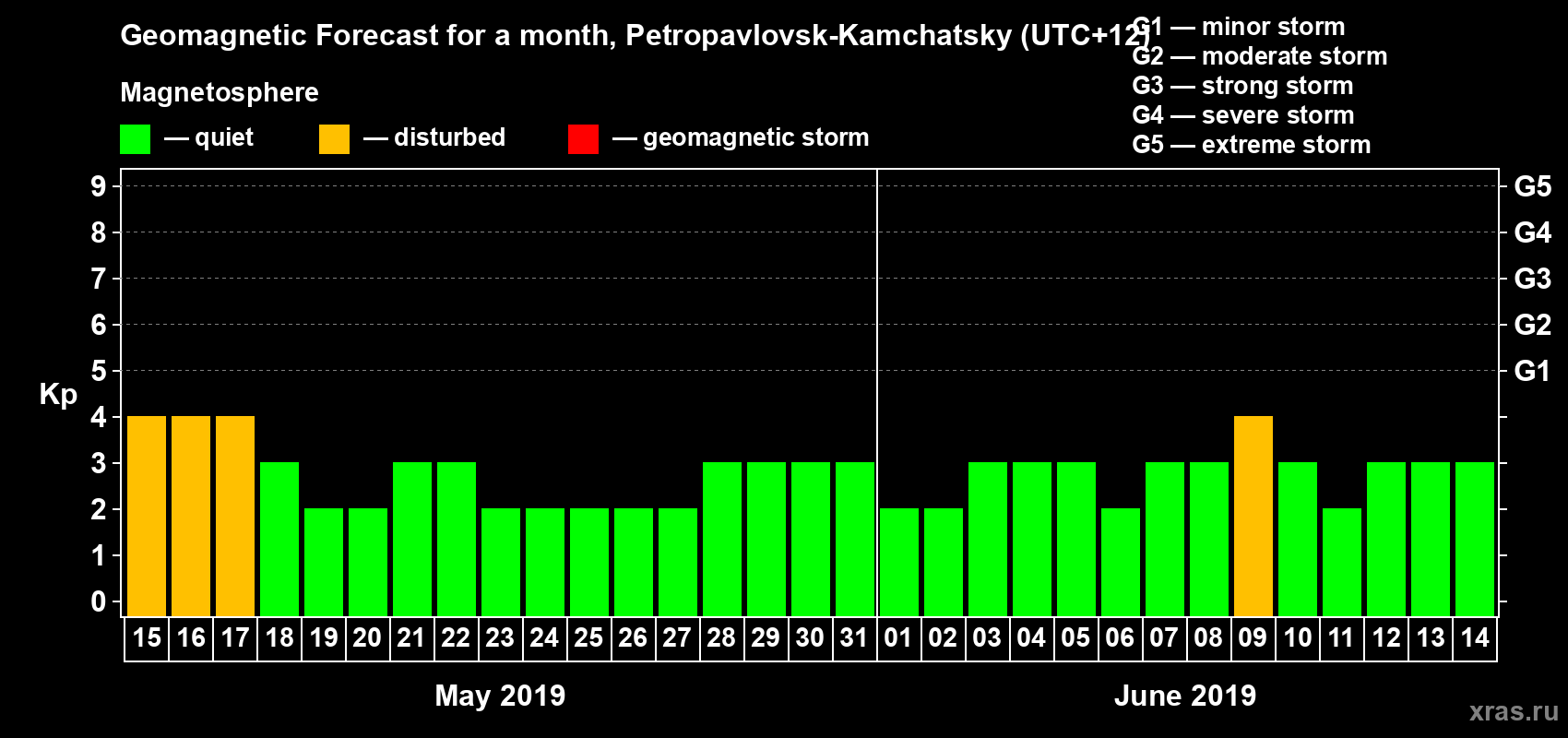 Forecast of the daily maximal value of geomagnetic index Kp for <b>1 month</b> (31 days) <b>from May 15, 2019 to Jun 14, 2019</b>