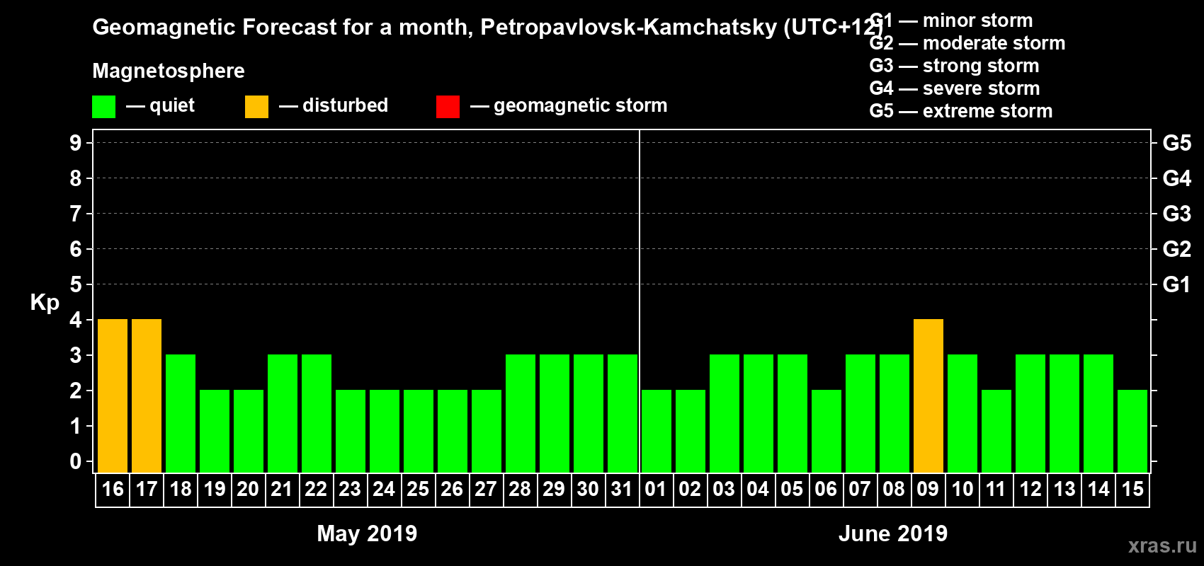 Forecast of the daily maximal value of geomagnetic index Kp for <b>1 month</b> (31 days) <b>from May 16, 2019 to Jun 15, 2019</b>