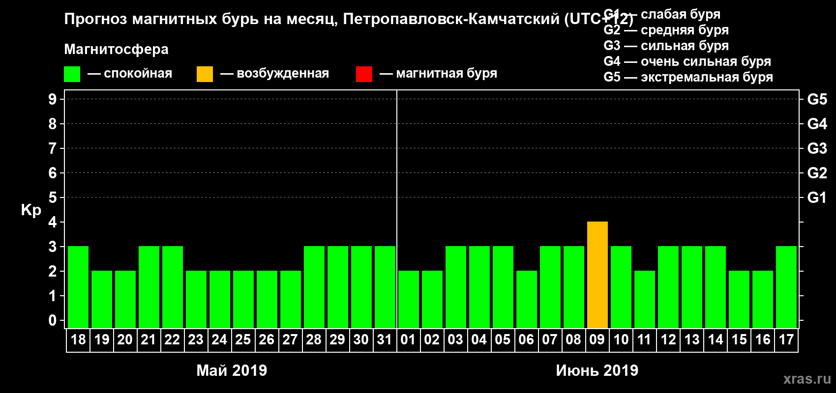 Прогноз максимального суточного геомагнитного индекса Kp на <b>1 месяц</b> (31 день) <b>с 18 мая по 17 июня 2019 г</b>