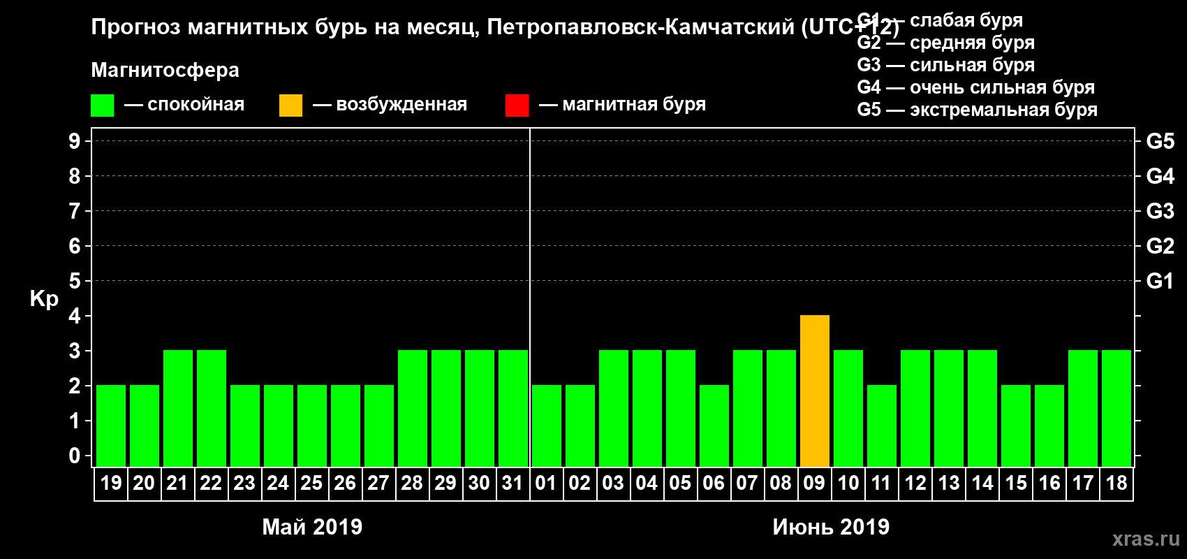 Прогноз максимального суточного геомагнитного индекса Kp на <b>1 месяц</b> (31 день) <b>с 19 мая по 18 июня 2019 г</b>